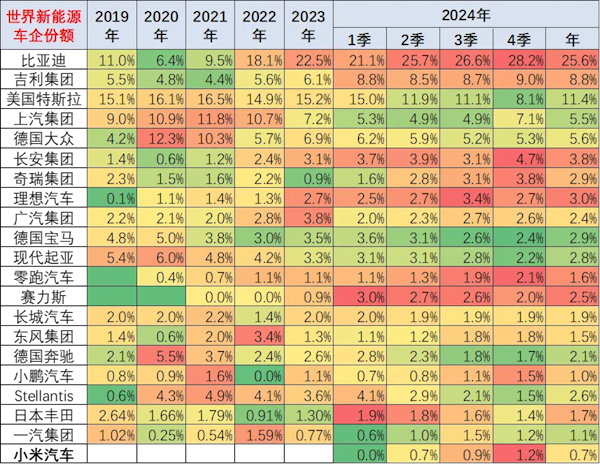 特斯拉销量近10年来首次下滑 全球第二的宝座保不住了-第2张图片-芙蓉之城