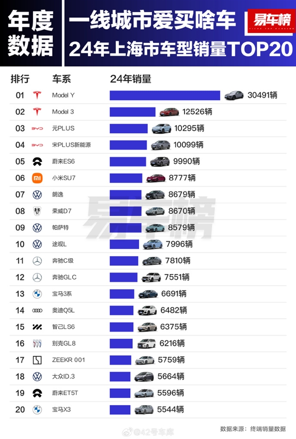 上海人2024年最爱买的车型出炉：特斯拉霸榜前2-第1张图片-芙蓉之城