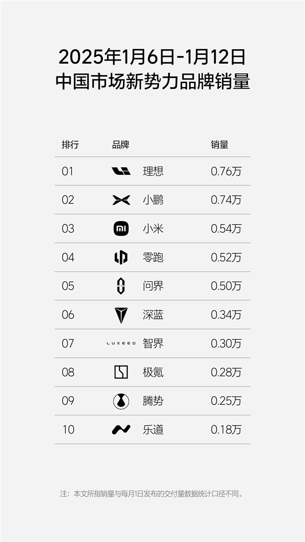 新势力周销量榜更新：小米超零跑、问界首次跻身前三-第2张图片-芙蓉之城