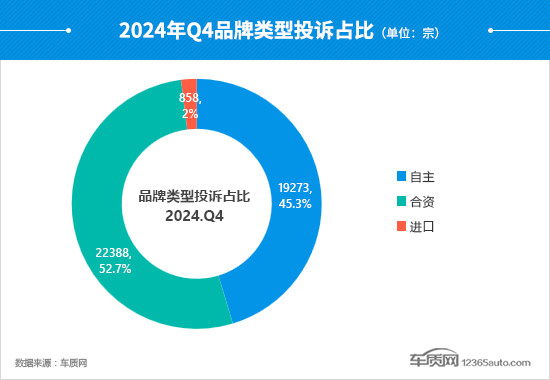 2024年四季度汽车投诉分析报告-第8张图片-芙蓉之城