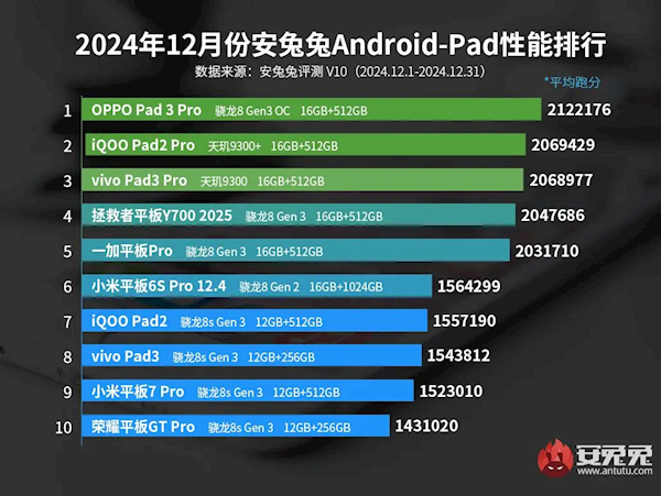 性能最强安卓平板TOP10出炉：OPPO Pad3 Pro夺冠-第2张图片-芙蓉之城