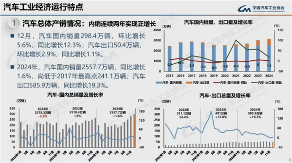 连续16年全球第一！2024我国汽车产销量均破突破3100万辆-第4张图片-芙蓉之城