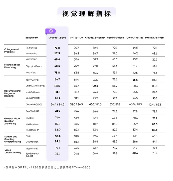 豆包大模型1.5 Pro正式发布：比GPT-4o更强-第2张图片-芙蓉之城