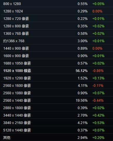 根据Steam硬件调查数据显示，超过半数玩家仍使用1080P分辨率-第1张图片-芙蓉之城