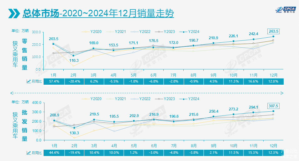 2024乘用车数据全出炉：总销量、自主、新能源都有重大突破-第2张图片-芙蓉之城