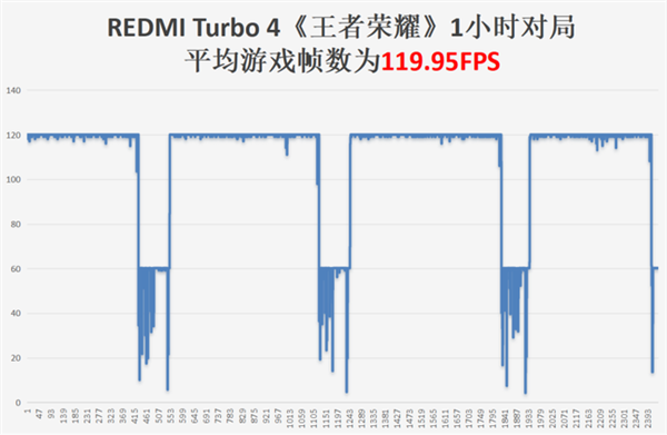 续航性能双重卷王！REDMI Turbo 4上手：1999元无敌-第18张图片-芙蓉之城