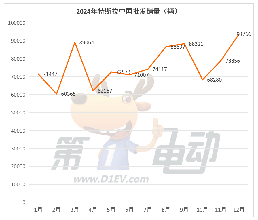 2024年最畅销新能源车企TOP15：特斯拉首次同比下滑，奇瑞翻倍暴涨超越理想-第9张图片-芙蓉之城