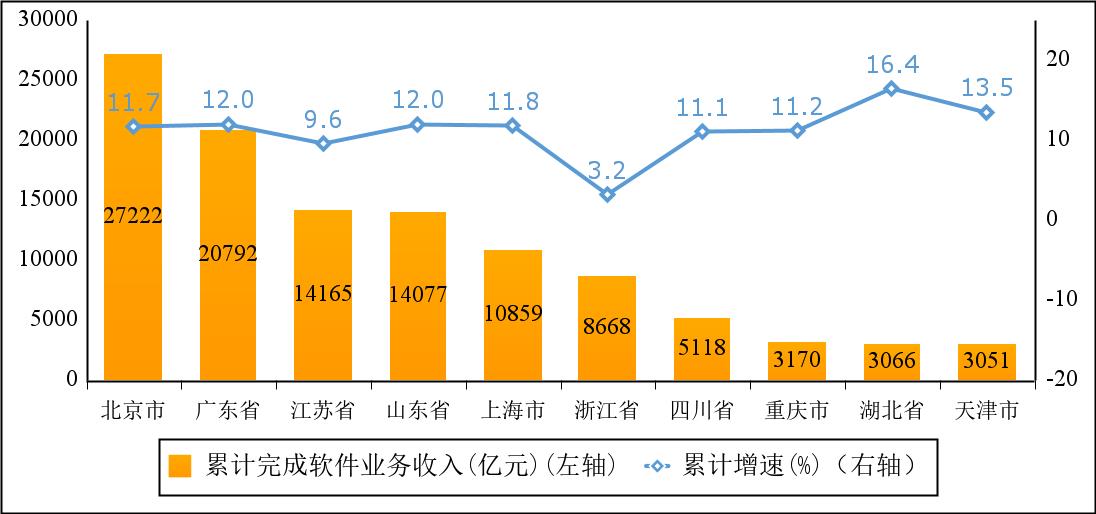 1—11月我国软件业务收入122903亿元，同比增长10.7%-第6张图片-芙蓉之城