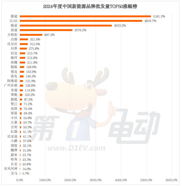 2024年中国最畅销汽车品牌TOP50：奇瑞超越丰田首进前三，20个新能源品牌翻倍暴涨-第10张图片-芙蓉之城