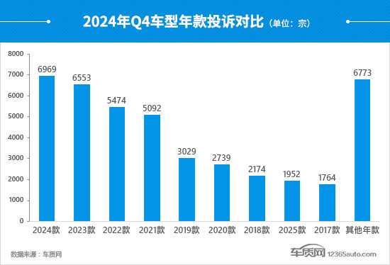 2024年四季度汽车投诉分析报告-第11张图片-芙蓉之城