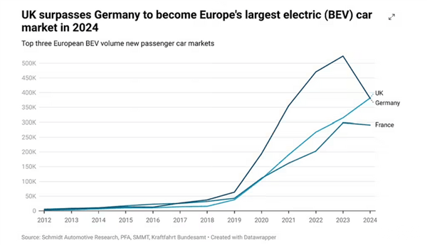 英国取代德国成欧洲最大电动汽车市场：政策逼的-第2张图片-芙蓉之城