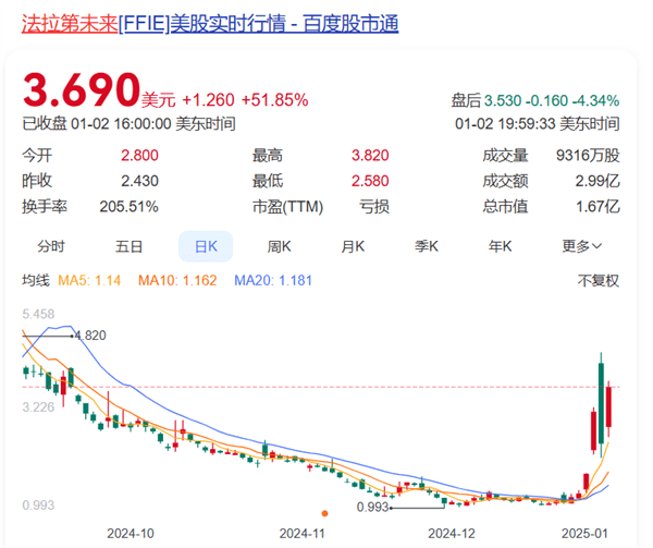 贾跃亭站起来了！法拉第未来股价一夜暴涨超50%-第1张图片-芙蓉之城