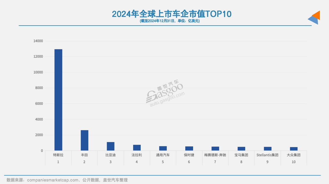 16家国内上市车企2024年市值之和：四分之一个特斯拉-第5张图片-芙蓉之城