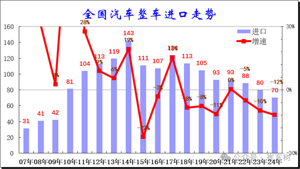 创15年新低！2024年中国汽车进口仅70万台 靠豪车吊一口气-第1张图片-芙蓉之城