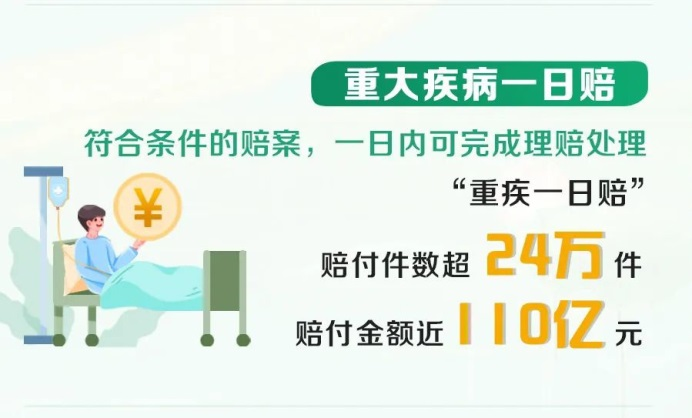 赔付件数超2488万件！中国人寿2024年寿险理赔服务报告重磅发布-第5张图片-芙蓉之城