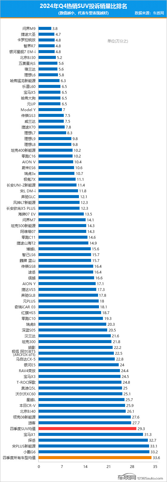 2024年四季度热销SUV投诉销量比排行-第1张图片-芙蓉之城