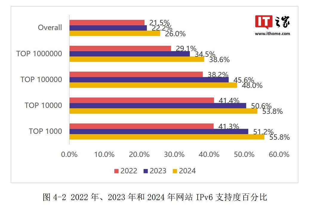 《2024年全球IPv6支持度白皮书》发布 已颁发3528个认证-第1张图片-芙蓉之城