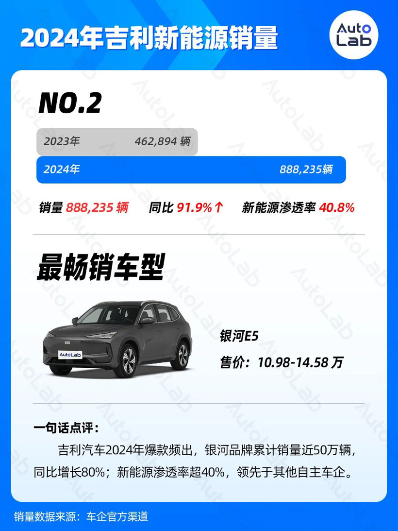 2024年销量榜：比亚迪狂卖425万辆，鸿蒙智行暴涨371%，吉利超额完成年目标-第3张图片-芙蓉之城