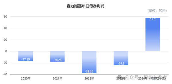 赛力斯营收暴涨302% 问界M9爆卖15万辆 壕砸82亿买工厂-第2张图片-芙蓉之城