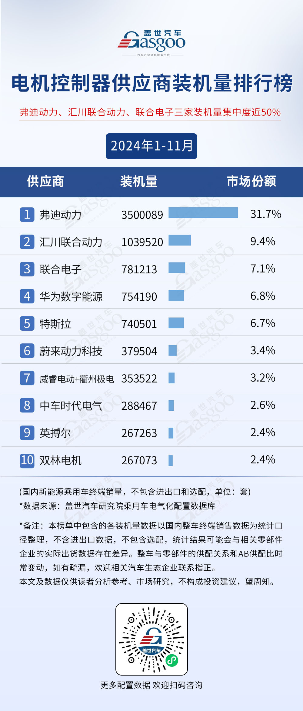 2024年1-11月电气化供应商装机量排行榜：榜单前10集中度高，车企自制PACK份额超50%-第5张图片-芙蓉之城