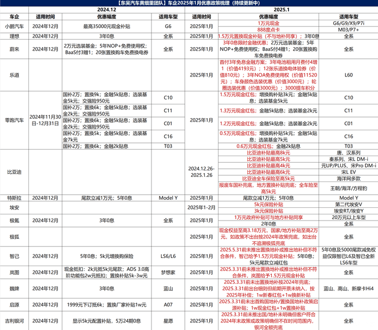 2025补贴政策未出的空档期，各车企出优惠兜底销量-第2张图片-芙蓉之城