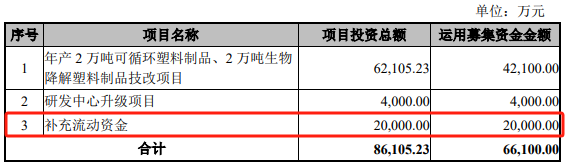 卖塑料餐饮具的富岭股份欲登陆深交所主板，预计融资金额变了又变-第4张图片-芙蓉之城