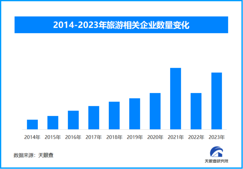 免签效应持续显现 我国现存251万余家旅游相关企业-第1张图片-芙蓉之城