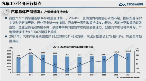 连续16年全球第一！2024我国汽车产销量均破突破3100万辆-第1张图片-芙蓉之城