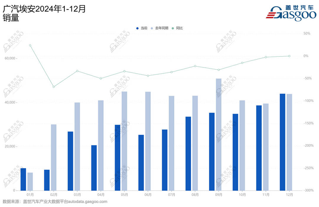 连发三款“低价车”，广汽埃安要干什么？-第3张图片-芙蓉之城