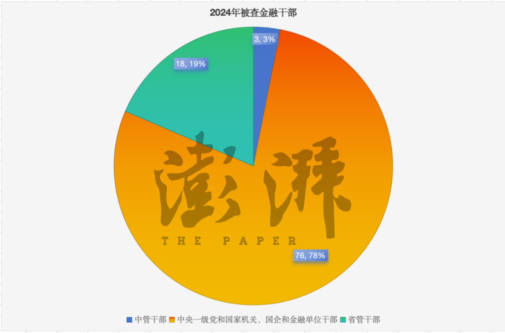 2024年金融反腐追踪：至少97人被查含3名中管干部，反腐重点有哪些？-第1张图片-芙蓉之城