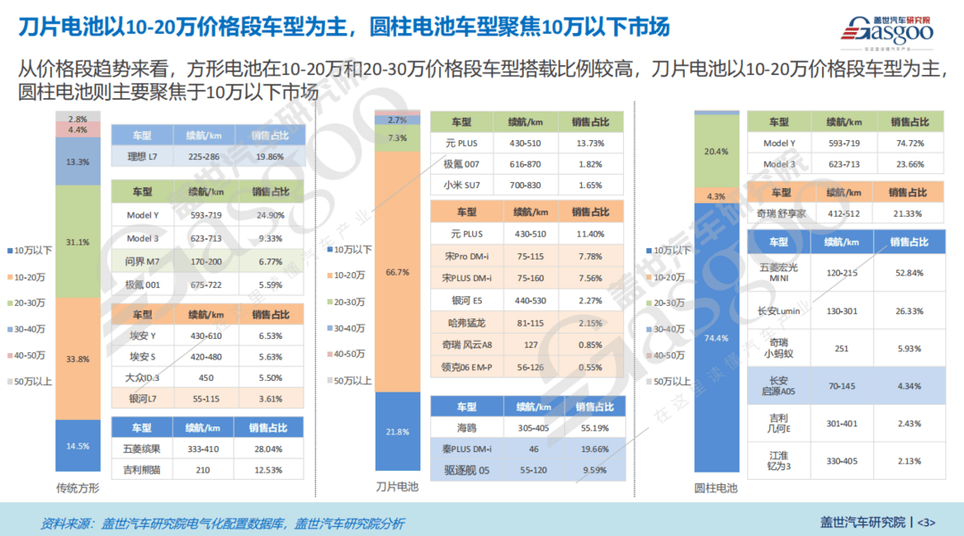 电芯形状知多少：方形电池仍是主流，刀片电池装机量占比逐年升高-第3张图片-芙蓉之城