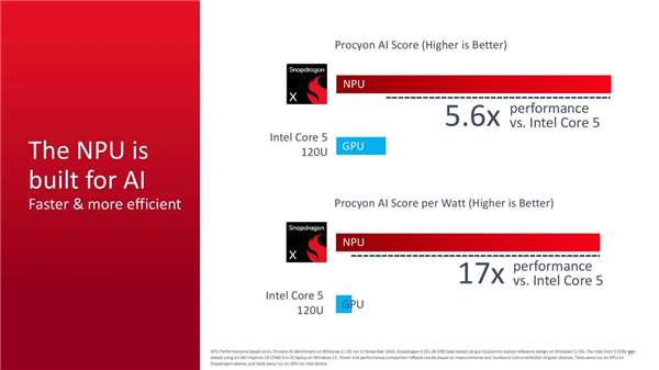 Arm PC杀到600美元价位！高通发布8核骁龙X芯片：最高3GHz-第6张图片-芙蓉之城