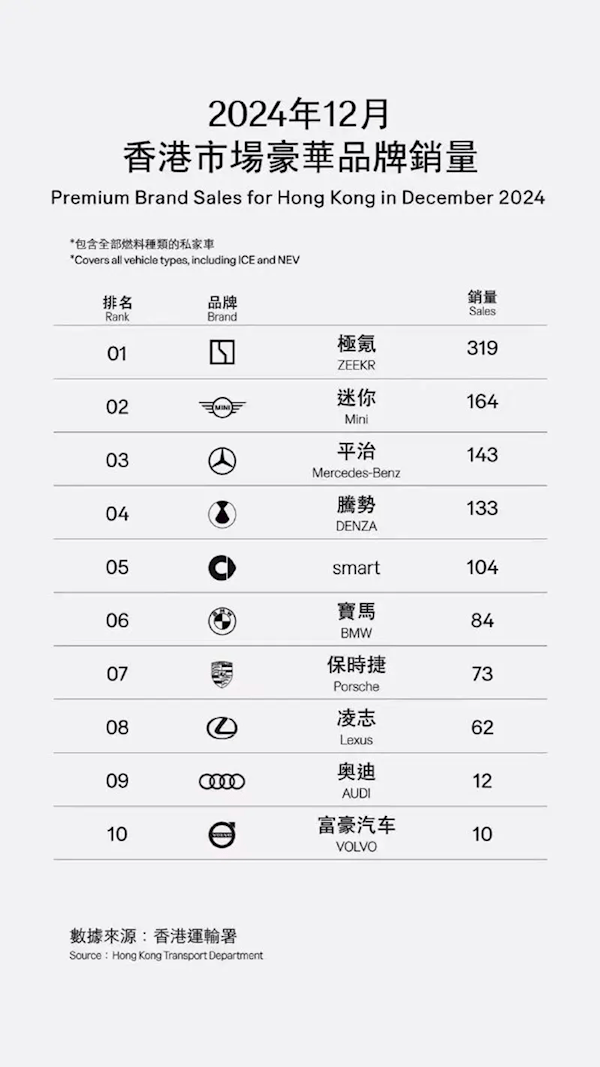 超越埃尔法！极氪009成功拿下12月香港MPV销量冠军-第2张图片-芙蓉之城