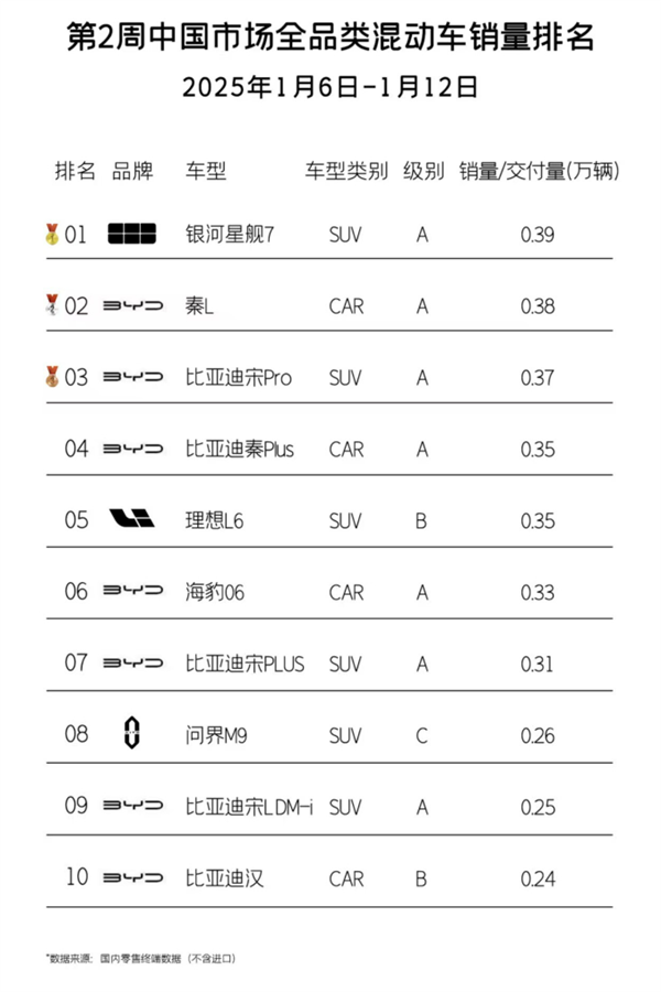 成功超越比亚迪“双宋” ：吉利银河星舰7 EM-i成单周双料销冠-第3张图片-芙蓉之城