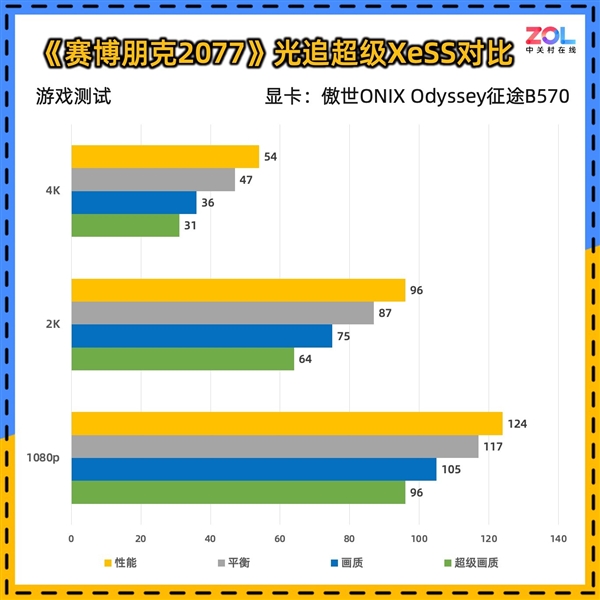 傲世ONIX Odyssey征途B570显卡首测：性能比肩4060-第32张图片-芙蓉之城