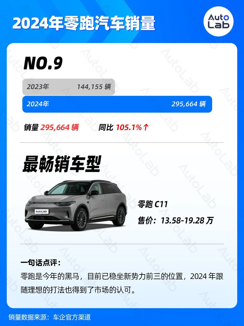 2024年销量榜：比亚迪狂卖425万辆，鸿蒙智行暴涨371%，吉利超额完成年目标-第10张图片-芙蓉之城