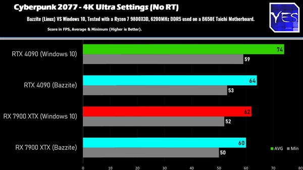 Windows、Linux游戏性能对比：AMD性能相当、NVIDIA损失明显-第2张图片-芙蓉之城