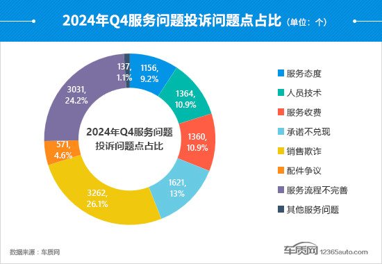 2024年四季度汽车投诉分析报告-第20张图片-芙蓉之城