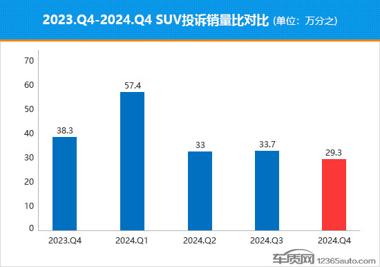 2024年四季度热销SUV投诉销量比排行-第2张图片-芙蓉之城