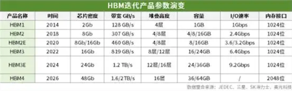 三星HBM4内存进入试生产阶段：计划2025年底量产-第2张图片-芙蓉之城