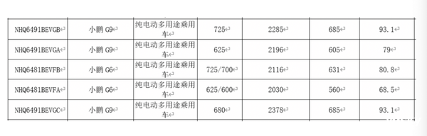 小鹏G6和G9双车改款申报：价格惊喜-第3张图片-芙蓉之城