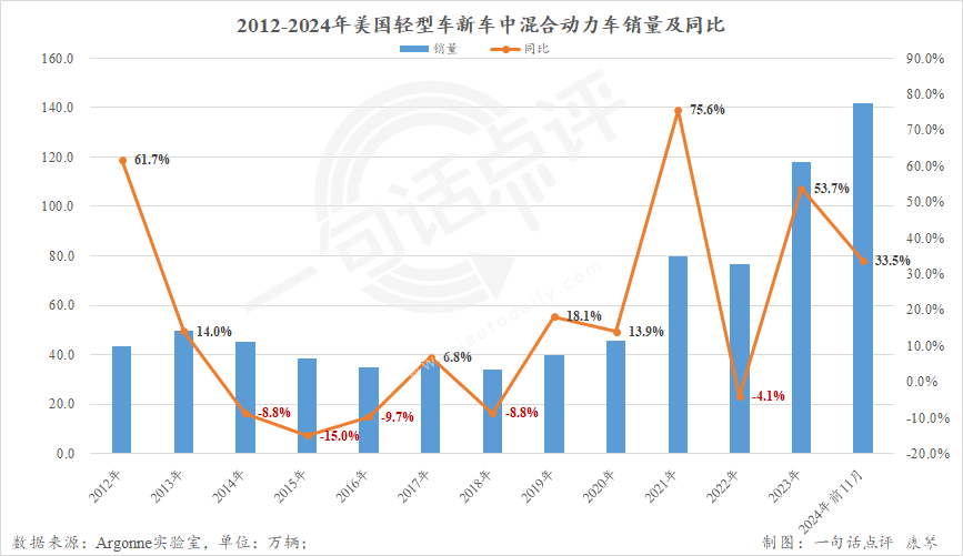 2024美国车市微增2.5%重回1600万辆，本田首超Stellantis进前五-第7张图片-芙蓉之城