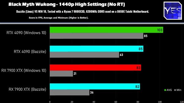 Windows、Linux游戏性能对比：AMD性能相当、NVIDIA损失明显-第3张图片-芙蓉之城