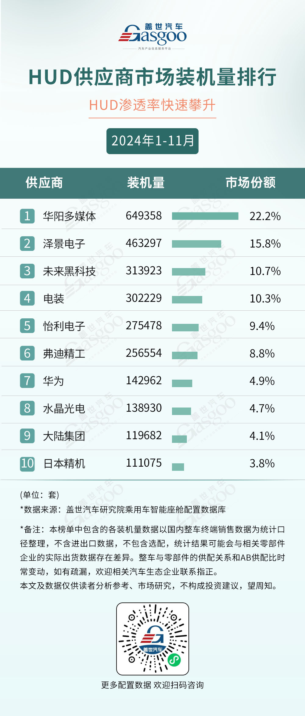 2024年1-11月智能座舱供应商装机量排行榜：本土厂商多领域崛起，技术创新打破竞争格局-第3张图片-芙蓉之城