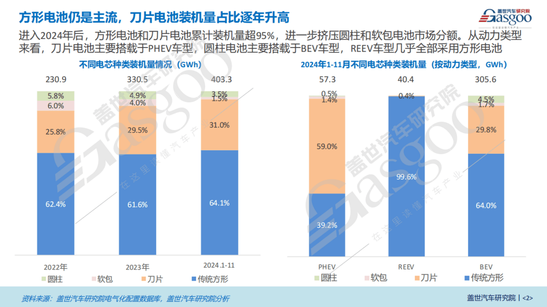 电芯形状知多少：方形电池仍是主流，刀片电池装机量占比逐年升高-第2张图片-芙蓉之城