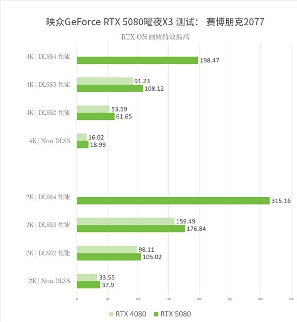 8倍游戏性能提升！映众双槽RTX5080映众曜夜X3首测！-第14张图片-芙蓉之城