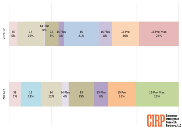 iPhone 16标准版在美销量超预期：占比达21%成销售主力-第1张图片-芙蓉之城