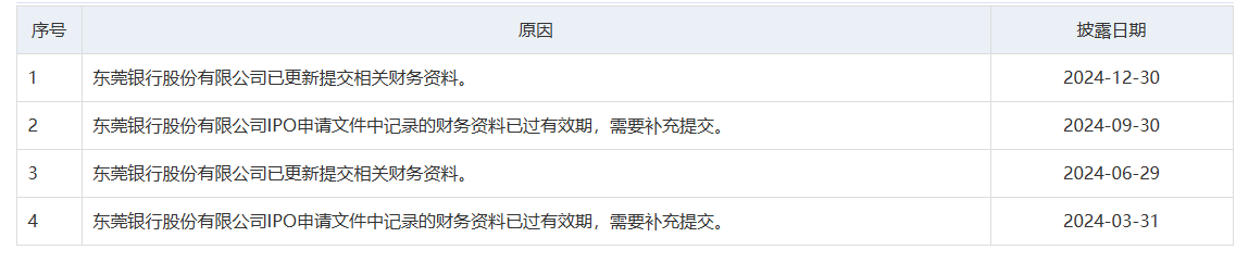 广东三家银行IPO审核状态变更-第2张图片-芙蓉之城