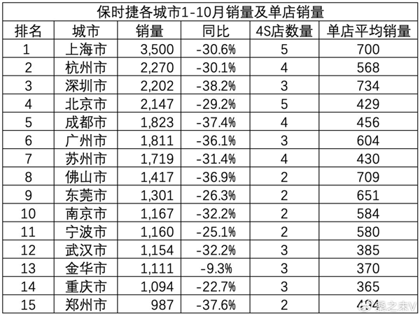 卖一辆车亏7万！这竟然是保时捷干的事-第8张图片-芙蓉之城