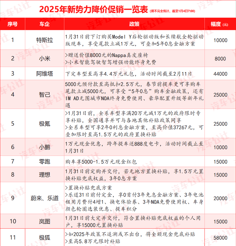 超30家车企宣布降价，今年车市开局即恶战-第3张图片-芙蓉之城